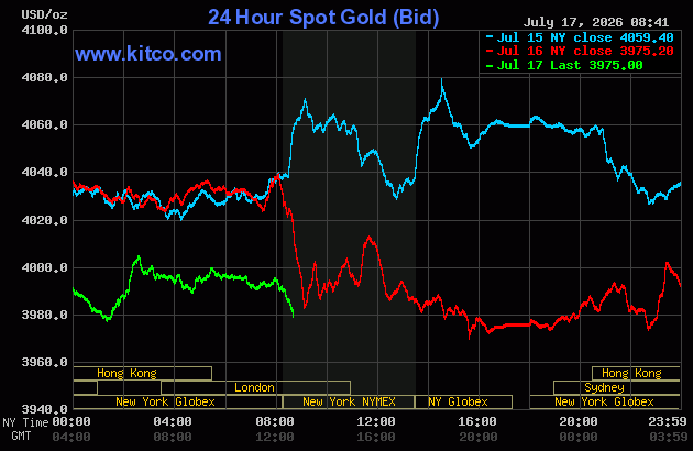Live 24 hour Gold Chart