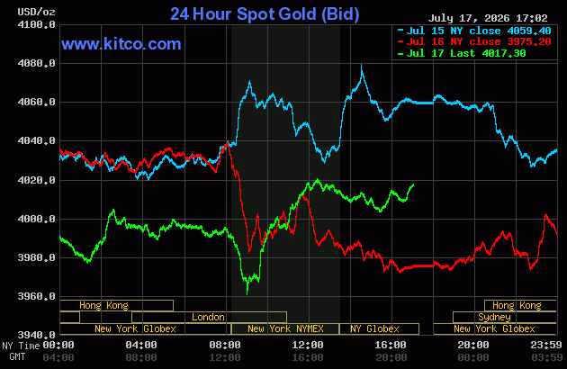 Live 24 hour Gold Chart