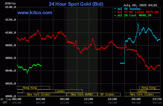 Live 24 hour Gold Chart
