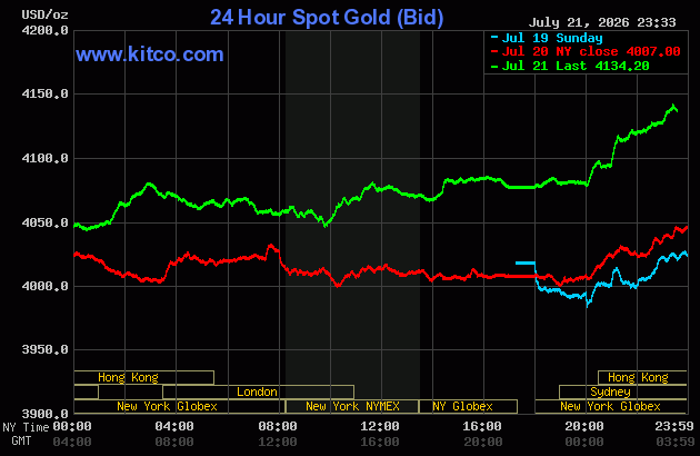 Live 24 hour Gold Chart