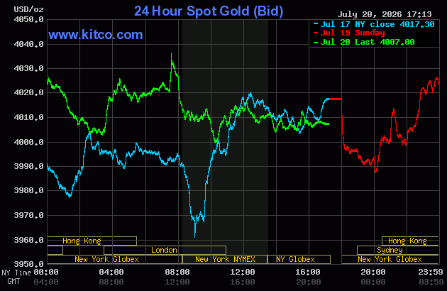 Live 24 hour Gold Chart