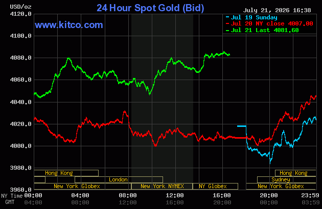 Live 24 hour Gold Chart