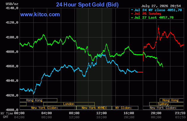 Live 24 hour Gold Chart