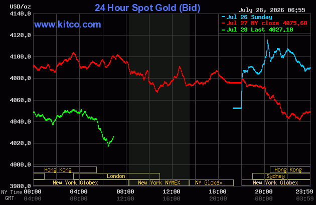 Live 24 hour Gold Chart