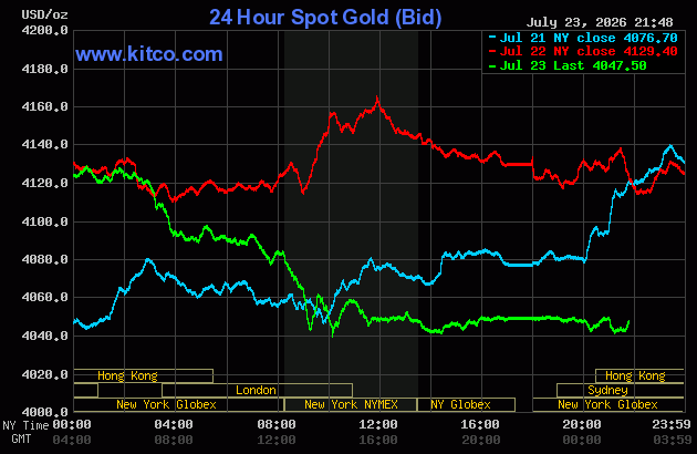 Live 24 hour Gold Chart