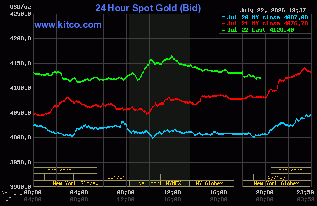 Live 24 hour Gold Chart