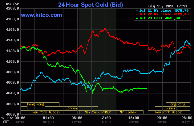 Live 24 hour Gold Chart