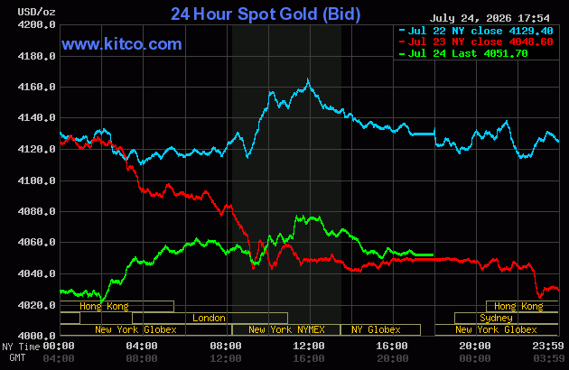 Live 24 hour Gold Chart