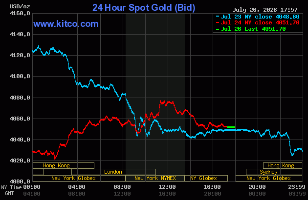 Live 24 hour Gold Chart
