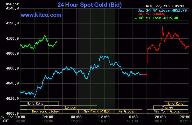 Live 24 hour Gold Chart