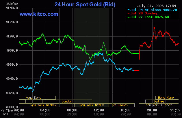 Live 24 hour Gold Chart