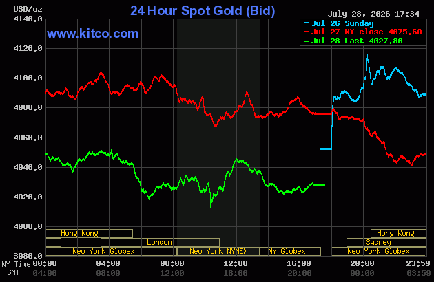 Live 24 hour Gold Chart