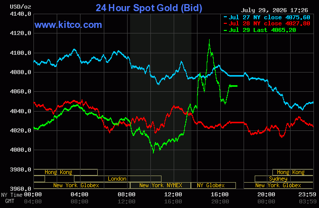 Live 24 hour Gold Chart