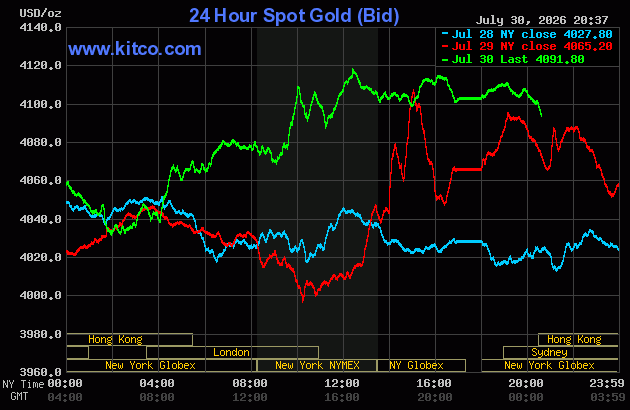 Live 24 hour Gold Chart