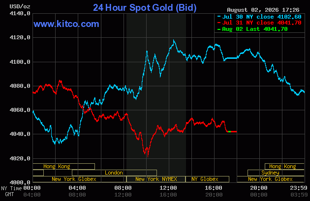 Live 24 hour Gold Chart