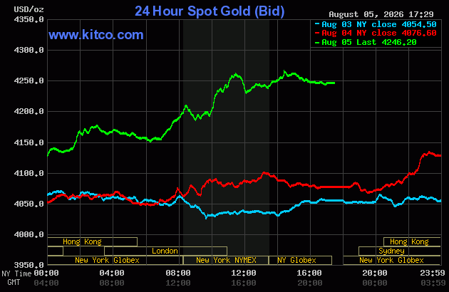 Live 24 hour Gold Chart