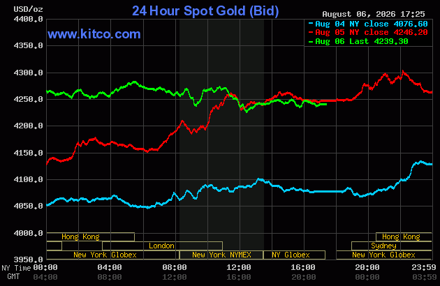 Live 24 hour Gold Chart