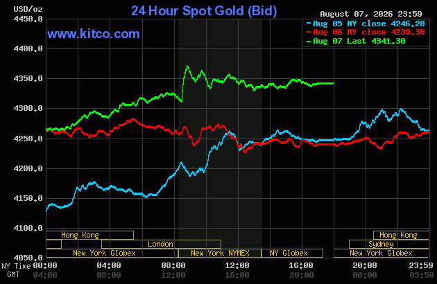 Live 24 hour Gold Chart
