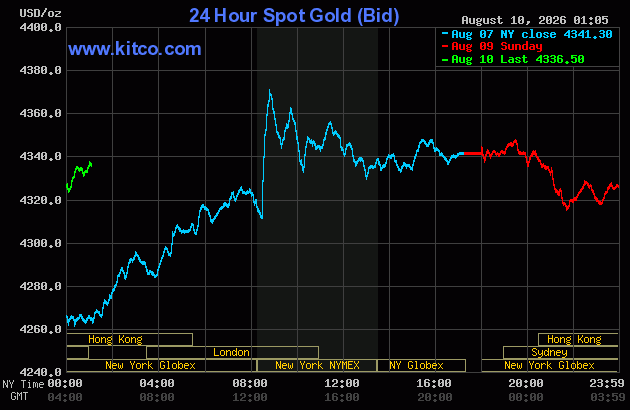 Live 24 hour Gold Chart