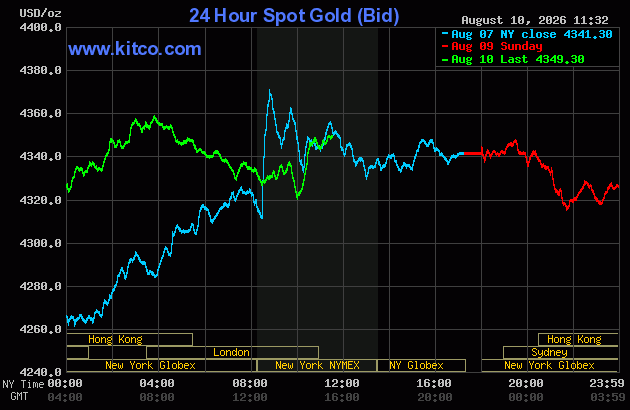 Live 24 hour Gold Chart