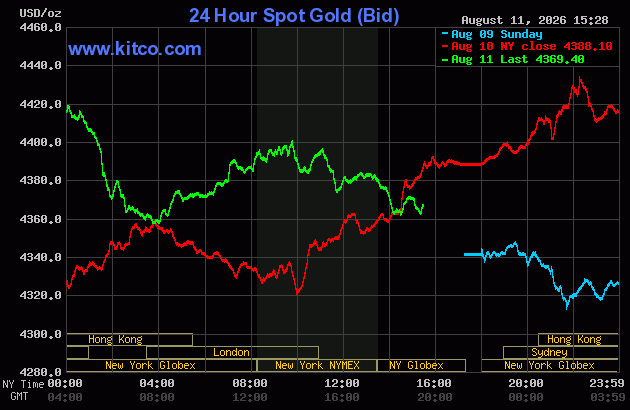Live 24 hour Gold Chart