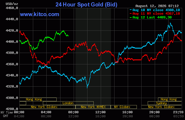 Live 24 hour Gold Chart