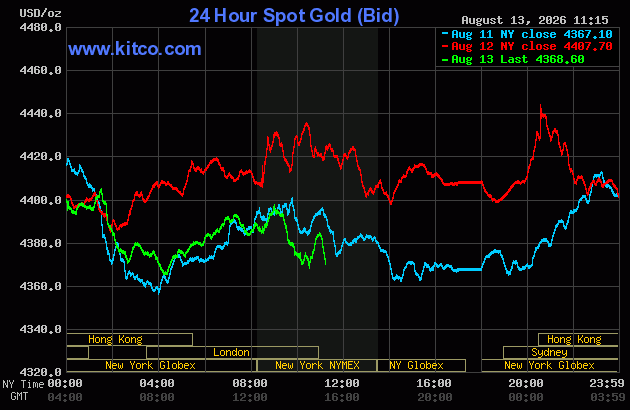 Live 24 hour Gold Chart