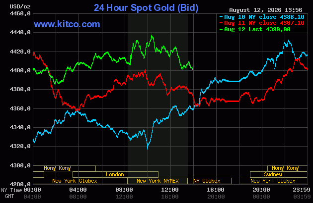Live 24 hour Gold Chart