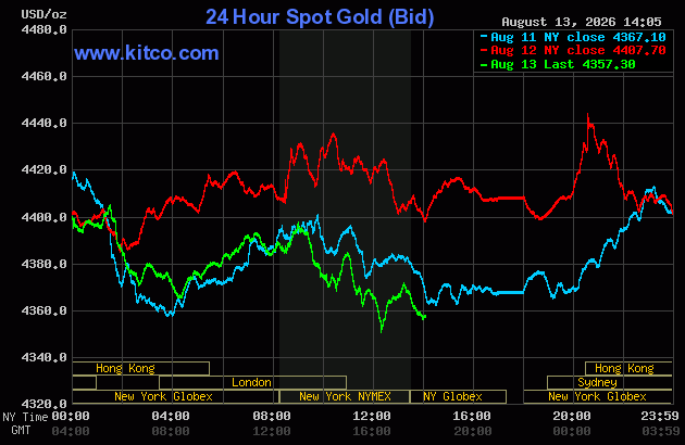 Live 24 hour Gold Chart