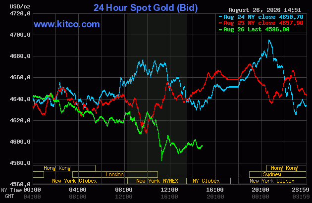Live 24 hour Gold Chart