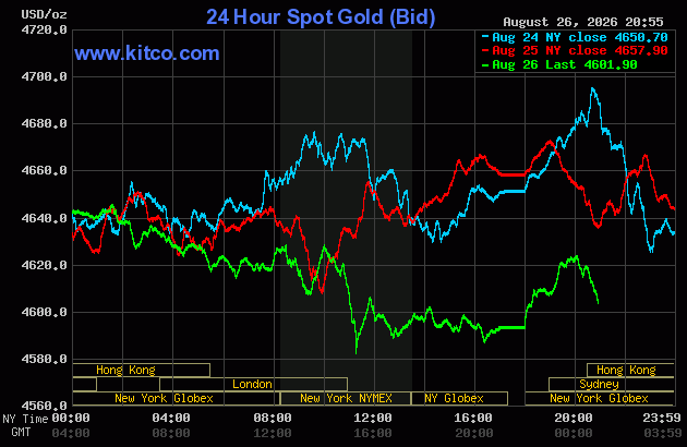 Live 24 hour Gold Chart