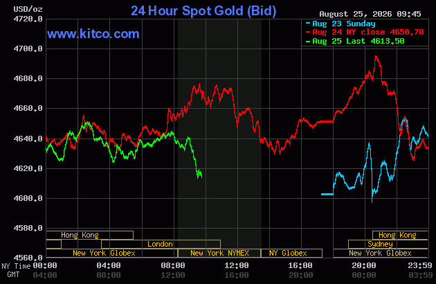 Live 24 hour Gold Chart