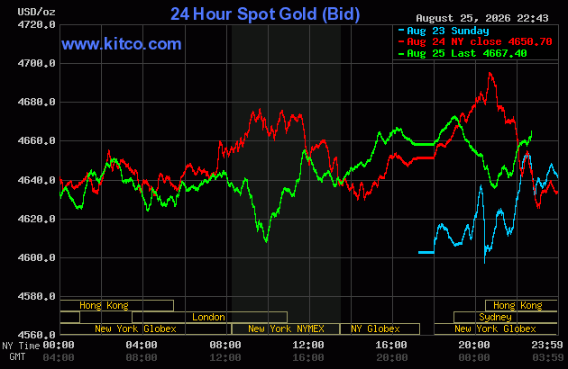 Live 24 hour Gold Chart