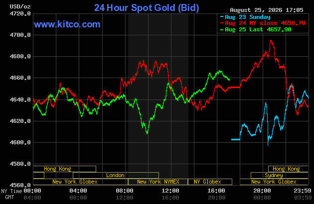 Live 24 hour Gold Chart