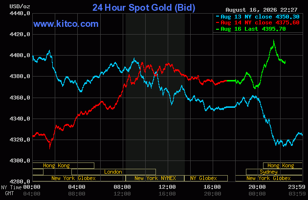Live 24 hour Gold Chart