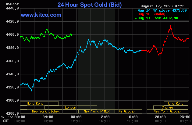 Live 24 hour Gold Chart