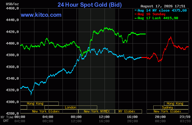 Live 24 hour Gold Chart