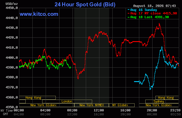 Live 24 hour Gold Chart