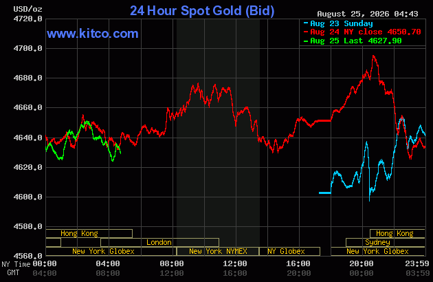 Live 24 hour Gold Chart