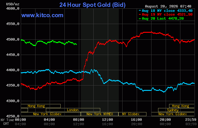 Live 24 hour Gold Chart