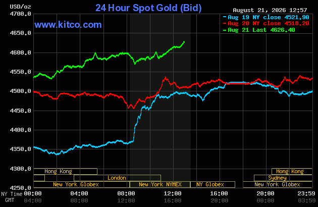 Live 24 hour Gold Chart