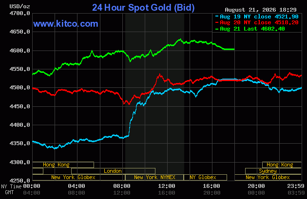 Live 24 hour Gold Chart