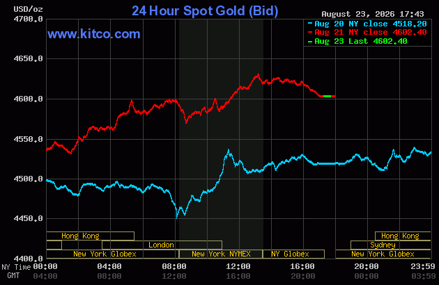 Live 24 hour Gold Chart