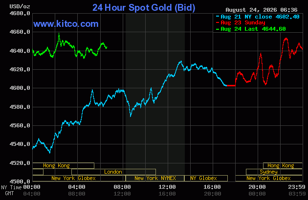 Live 24 hour Gold Chart