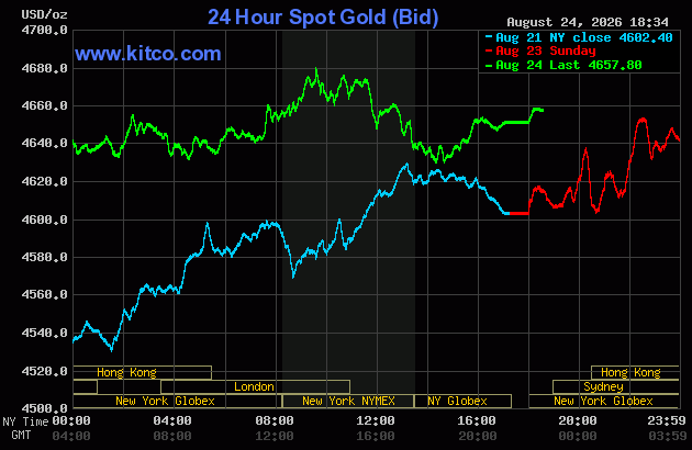 Live 24 hour Gold Chart
