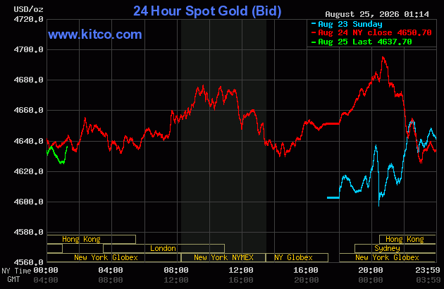 Live 24 hour Gold Chart