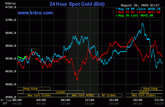 Live 24 hour Gold Chart
