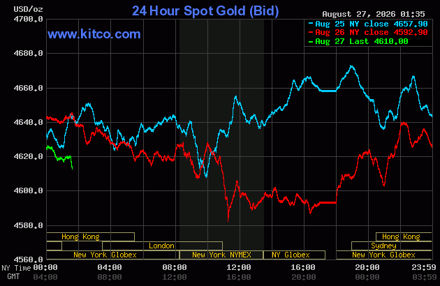 Live 24 hour Gold Chart