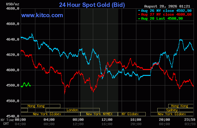 Live 24 hour Gold Chart