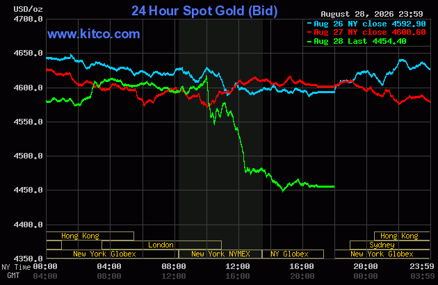 Live 24 hour Gold Chart